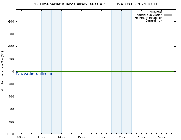 Temperature Low (2m) GEFS TS Th 09.05.2024 10 UTC