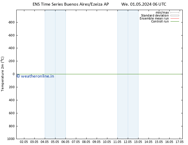 Temperature (2m) GEFS TS Fr 03.05.2024 00 UTC