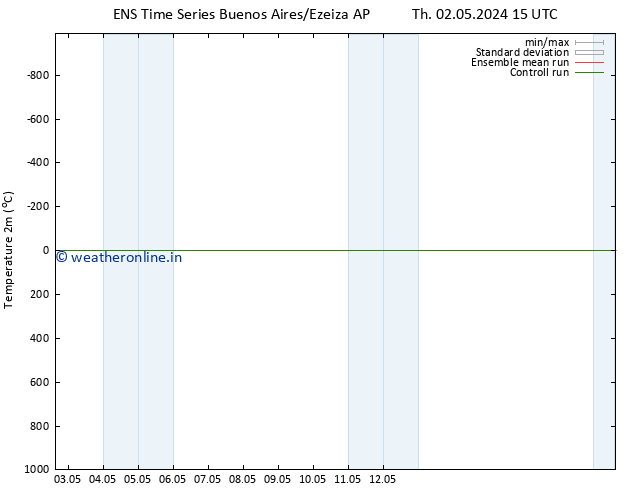 Temperature (2m) GEFS TS Tu 14.05.2024 03 UTC