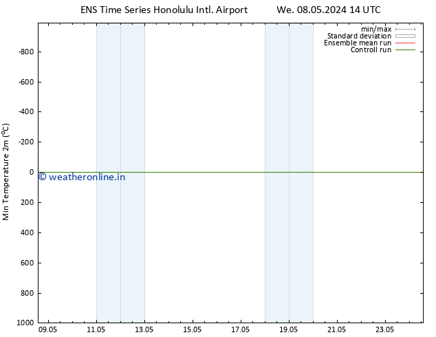 Temperature Low (2m) GEFS TS Sa 11.05.2024 08 UTC