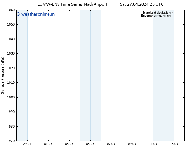 Surface pressure ECMWFTS Fr 03.05.2024 23 UTC