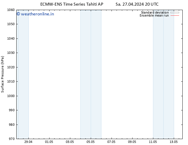 Surface pressure ECMWFTS Su 05.05.2024 20 UTC