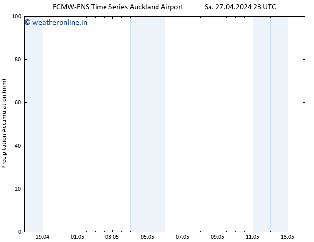 Precipitation accum. ALL TS Tu 30.04.2024 05 UTC