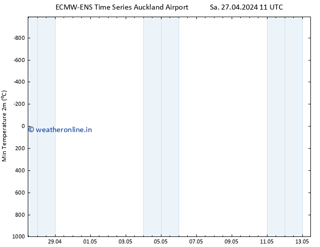 Temperature Low (2m) ALL TS Tu 30.04.2024 11 UTC