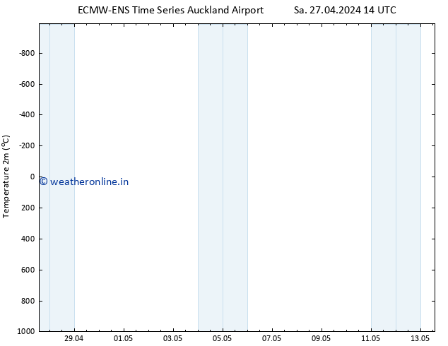 Temperature (2m) ALL TS Tu 30.04.2024 14 UTC