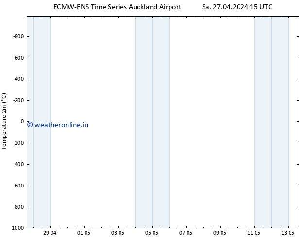 Temperature (2m) ALL TS Tu 30.04.2024 15 UTC