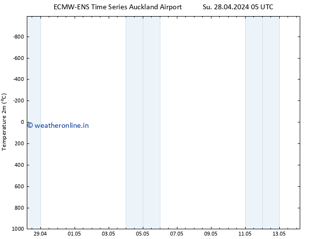 Temperature (2m) ALL TS Th 02.05.2024 05 UTC