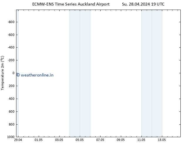 Temperature (2m) ALL TS We 01.05.2024 01 UTC