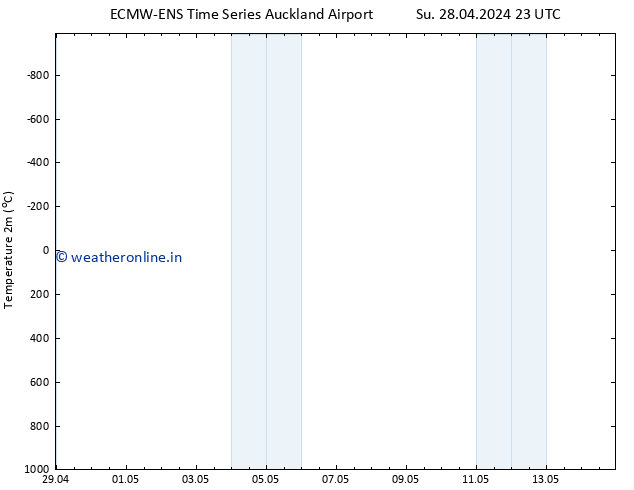 Temperature (2m) ALL TS Th 02.05.2024 11 UTC