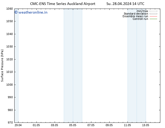 Surface pressure CMC TS Fr 03.05.2024 14 UTC