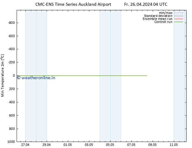 Temperature Low (2m) CMC TS Fr 26.04.2024 10 UTC
