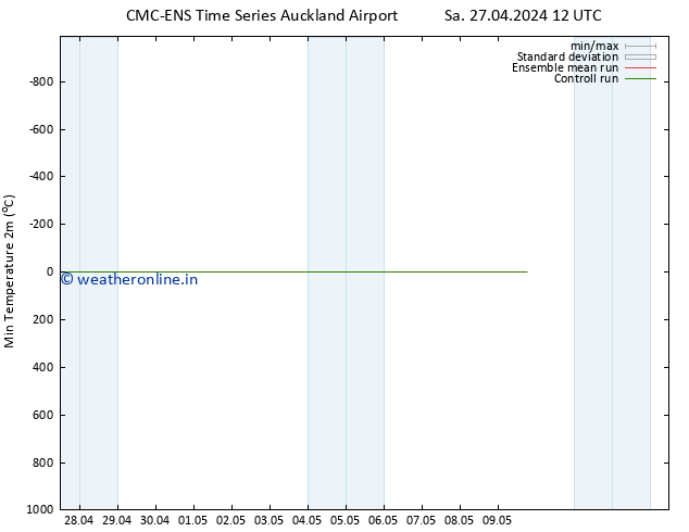 Temperature Low (2m) CMC TS Mo 29.04.2024 12 UTC