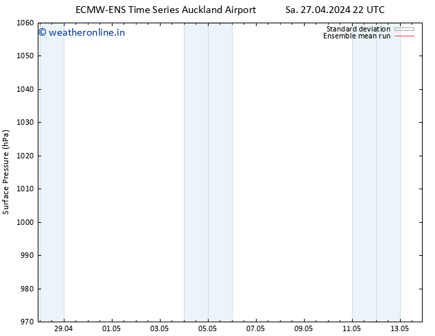 Surface pressure ECMWFTS Su 28.04.2024 22 UTC