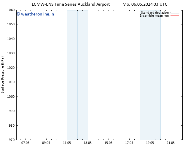 Surface pressure ECMWFTS Mo 13.05.2024 03 UTC