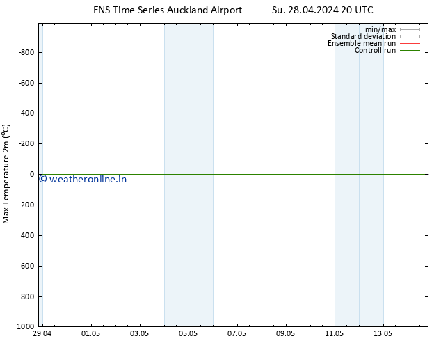 Temperature High (2m) GEFS TS Tu 30.04.2024 02 UTC