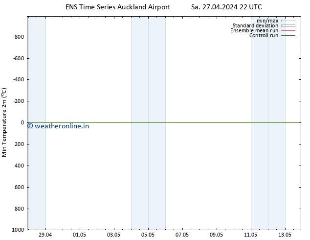 Temperature Low (2m) GEFS TS Su 28.04.2024 04 UTC