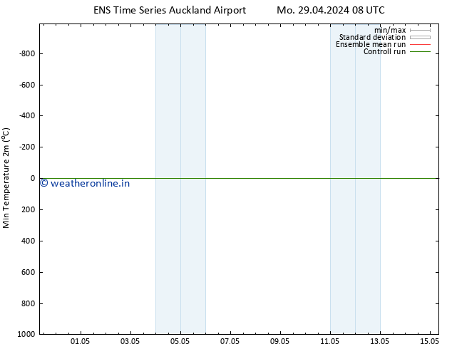 Temperature Low (2m) GEFS TS Th 02.05.2024 14 UTC