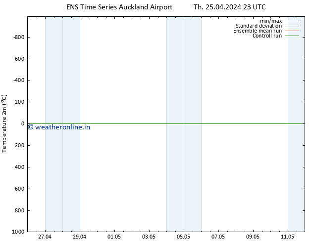 Temperature (2m) GEFS TS Su 28.04.2024 05 UTC