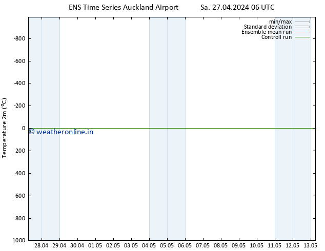 Temperature (2m) GEFS TS Mo 29.04.2024 12 UTC