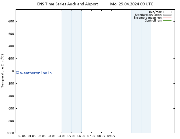 Temperature (2m) GEFS TS Sa 04.05.2024 09 UTC