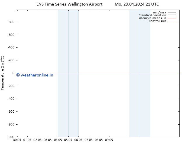 Temperature (2m) GEFS TS Mo 29.04.2024 21 UTC