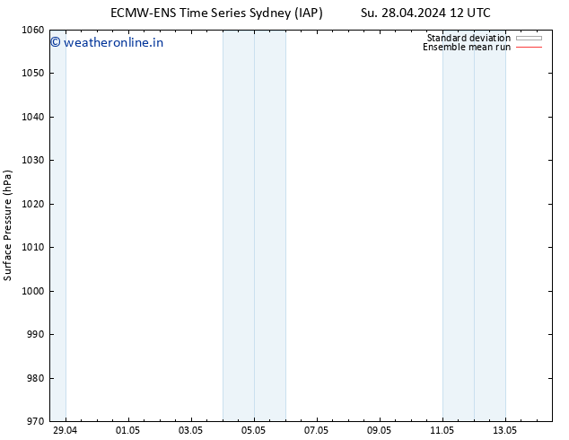 Surface pressure ECMWFTS Mo 06.05.2024 12 UTC