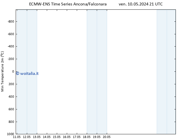 Temp. minima (2m) ALL TS sab 18.05.2024 09 UTC