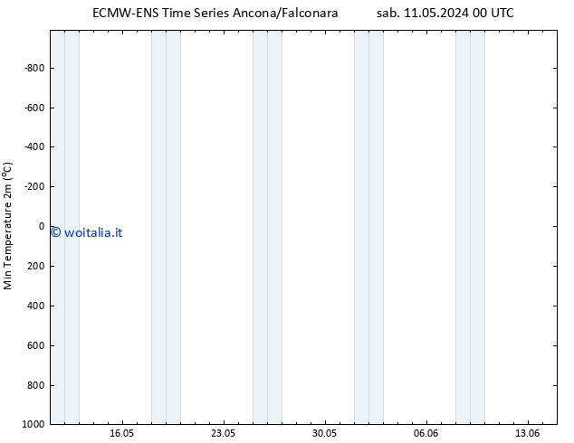 Temp. minima (2m) ALL TS lun 27.05.2024 00 UTC