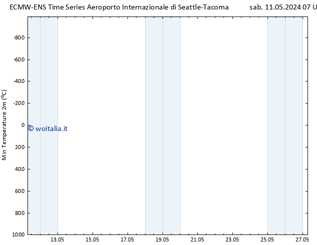 Temp. minima (2m) ALL TS sab 11.05.2024 19 UTC