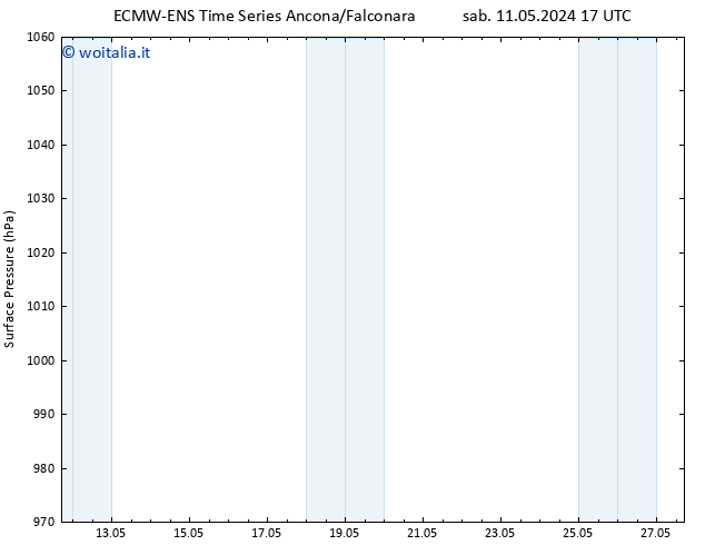 Pressione al suolo ALL TS ven 17.05.2024 05 UTC