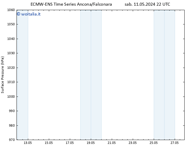 Pressione al suolo ALL TS mar 14.05.2024 04 UTC