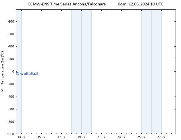 Temp. minima (2m) ALL TS dom 12.05.2024 16 UTC