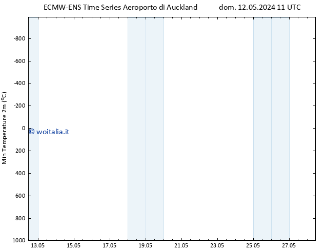 Temp. minima (2m) ALL TS gio 16.05.2024 17 UTC