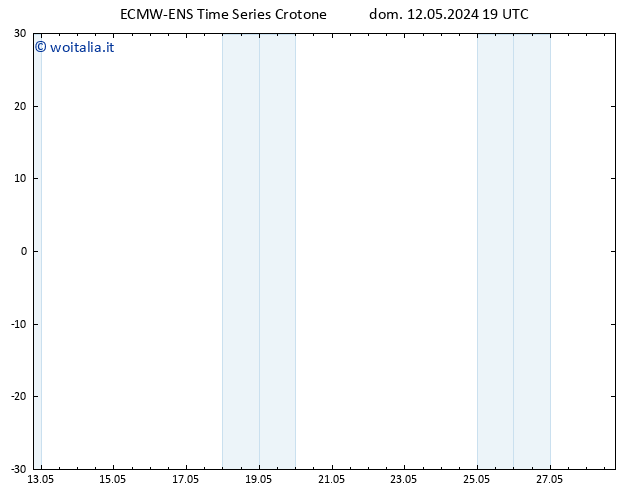 Height 500 hPa ALL TS lun 13.05.2024 01 UTC
