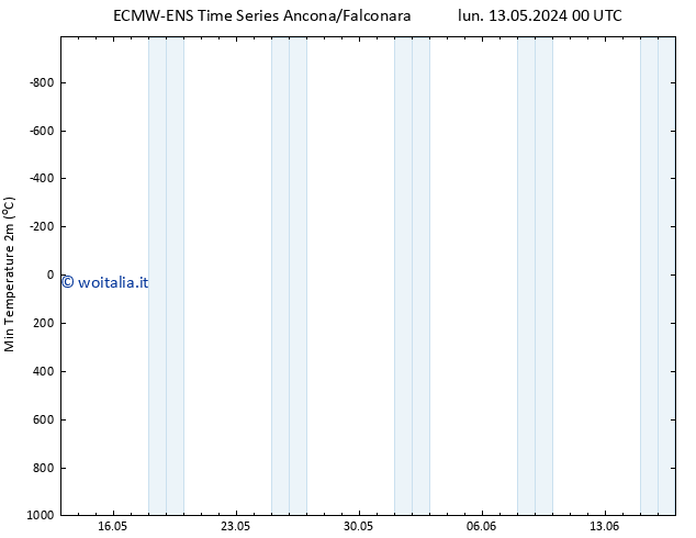 Temp. minima (2m) ALL TS gio 16.05.2024 00 UTC