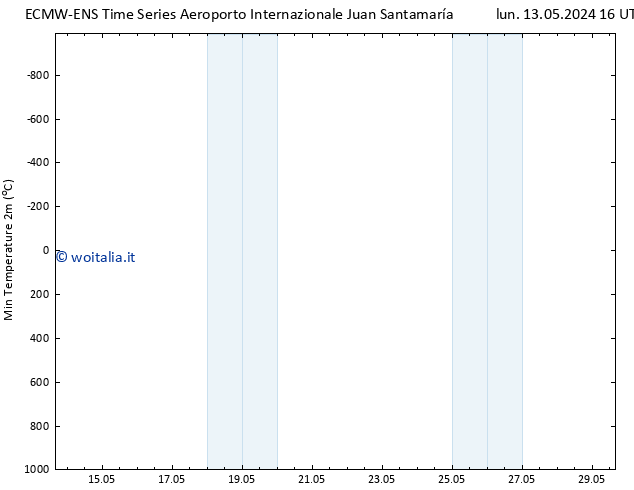 Temp. minima (2m) ALL TS gio 16.05.2024 04 UTC