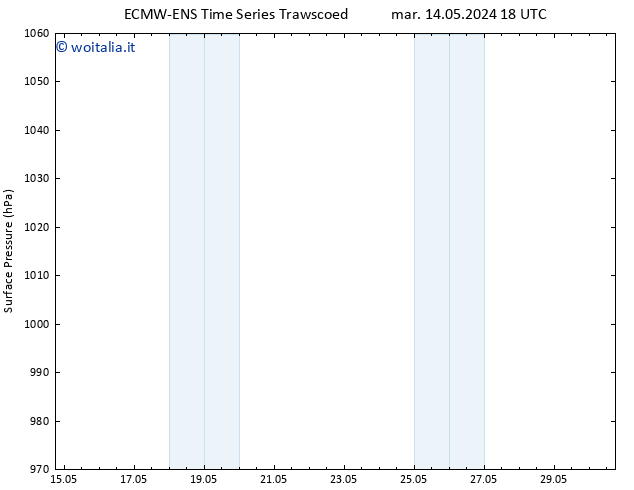 Pressione al suolo ALL TS mer 15.05.2024 18 UTC