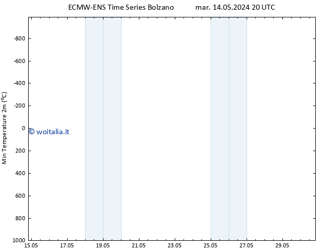 Temp. minima (2m) ALL TS mer 15.05.2024 02 UTC