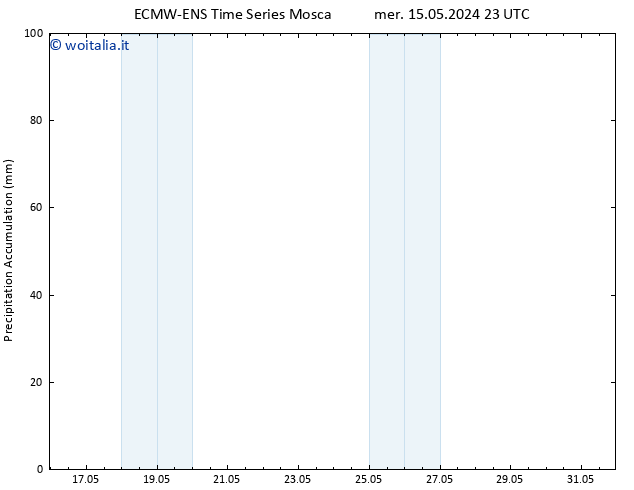 Precipitation accum. ALL TS gio 16.05.2024 05 UTC