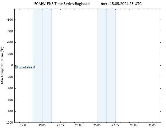 Temp. minima (2m) ALL TS dom 19.05.2024 17 UTC