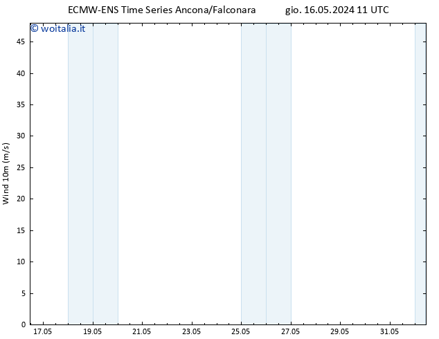 Vento 10 m ALL TS ven 17.05.2024 11 UTC