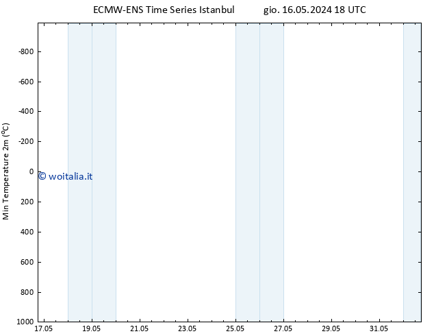 Temp. minima (2m) ALL TS sab 18.05.2024 12 UTC