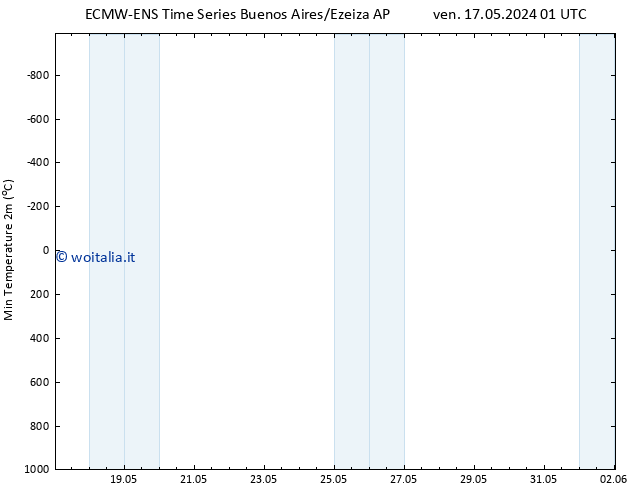 Temp. minima (2m) ALL TS mar 21.05.2024 01 UTC