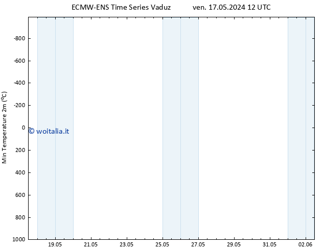 Temp. minima (2m) ALL TS lun 20.05.2024 12 UTC