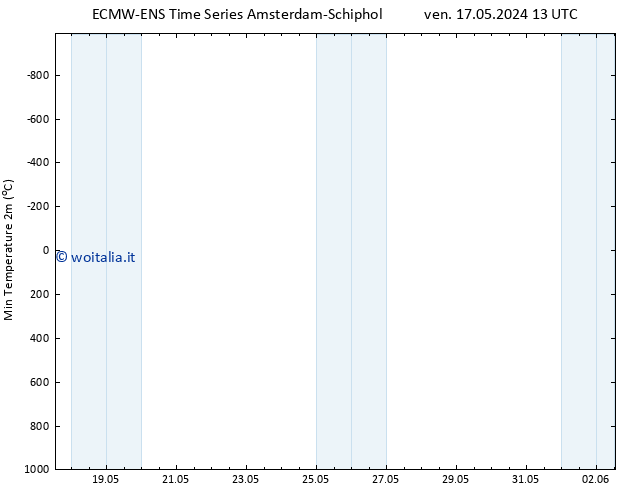 Temp. minima (2m) ALL TS ven 17.05.2024 19 UTC