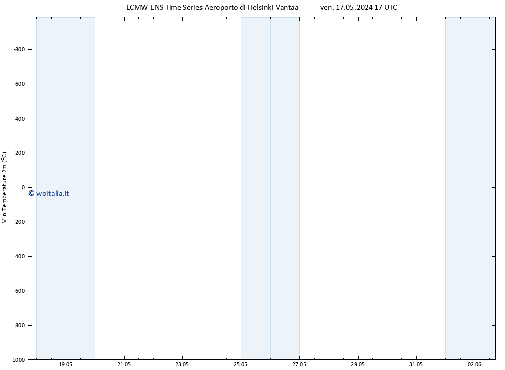 Temp. minima (2m) ALL TS lun 27.05.2024 17 UTC