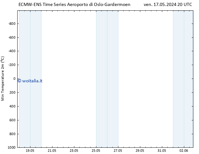 Temp. minima (2m) ALL TS sab 18.05.2024 08 UTC