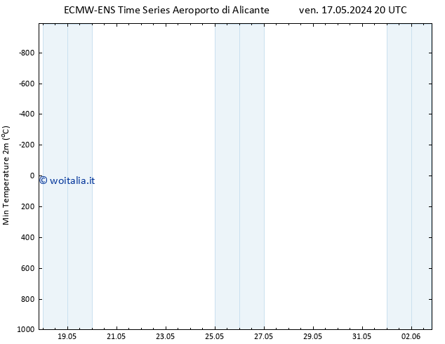 Temp. minima (2m) ALL TS sab 25.05.2024 02 UTC
