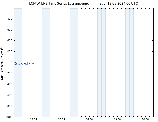 Temp. minima (2m) ALL TS sab 18.05.2024 06 UTC