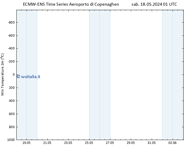 Temp. minima (2m) ALL TS lun 20.05.2024 13 UTC